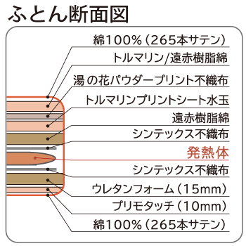 岩盤浴ふとんDX断面図