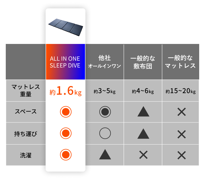 世界最軽量、驚きの軽さ