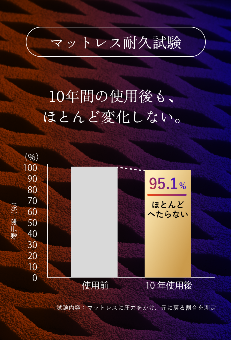 10年間の使用後も、 ほとんど変化しない。