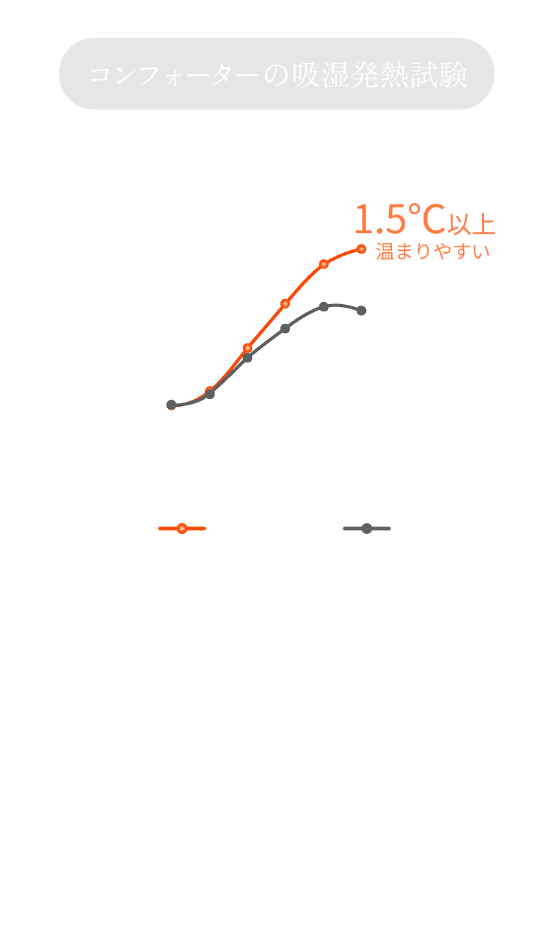 吸湿発熱綿は、汗や湿気を吸収し そのエネルギーを熱に変える素材。 自然にあたたかさを生み出し 心地よいぬくもりを保つ。