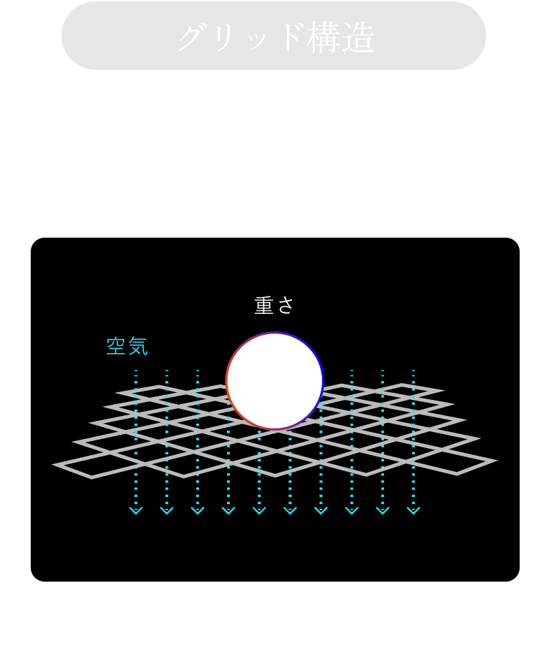 独自の フューチャーグリッド構造